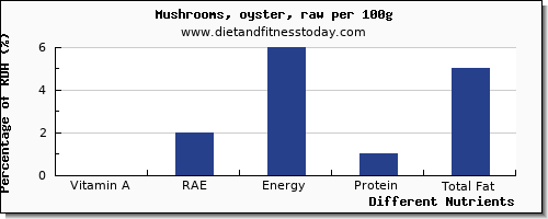 chart to show highest vitamin a, rae in vitamin a in mushrooms per 100g